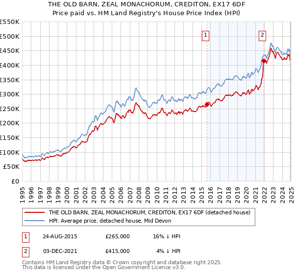 THE OLD BARN, ZEAL MONACHORUM, CREDITON, EX17 6DF: Price paid vs HM Land Registry's House Price Index