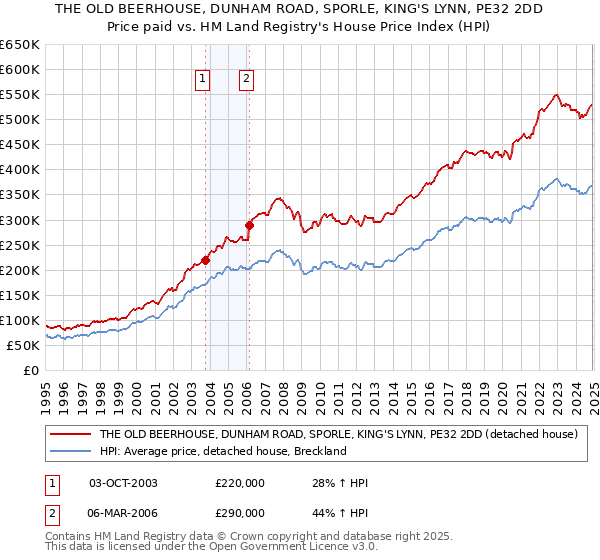 THE OLD BEERHOUSE, DUNHAM ROAD, SPORLE, KING'S LYNN, PE32 2DD: Price paid vs HM Land Registry's House Price Index