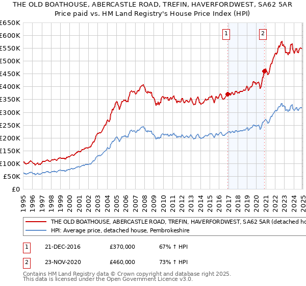 THE OLD BOATHOUSE, ABERCASTLE ROAD, TREFIN, HAVERFORDWEST, SA62 5AR: Price paid vs HM Land Registry's House Price Index