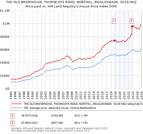 THE OLD BREWHOUSE, THORNCOTE ROAD, NORTHILL, BIGGLESWADE, SG18 9AQ: Price paid vs HM Land Registry's House Price Index