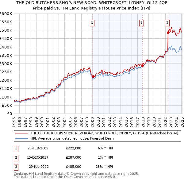 THE OLD BUTCHERS SHOP, NEW ROAD, WHITECROFT, LYDNEY, GL15 4QF: Price paid vs HM Land Registry's House Price Index