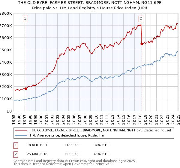 THE OLD BYRE, FARMER STREET, BRADMORE, NOTTINGHAM, NG11 6PE: Price paid vs HM Land Registry's House Price Index