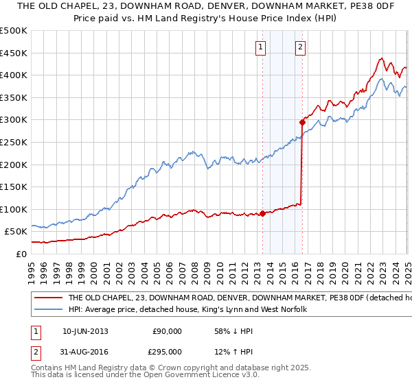 THE OLD CHAPEL, 23, DOWNHAM ROAD, DENVER, DOWNHAM MARKET, PE38 0DF: Price paid vs HM Land Registry's House Price Index