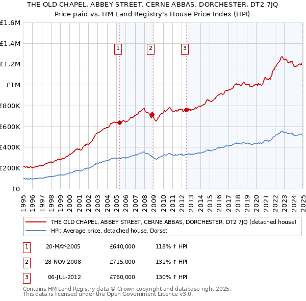 THE OLD CHAPEL, ABBEY STREET, CERNE ABBAS, DORCHESTER, DT2 7JQ: Price paid vs HM Land Registry's House Price Index
