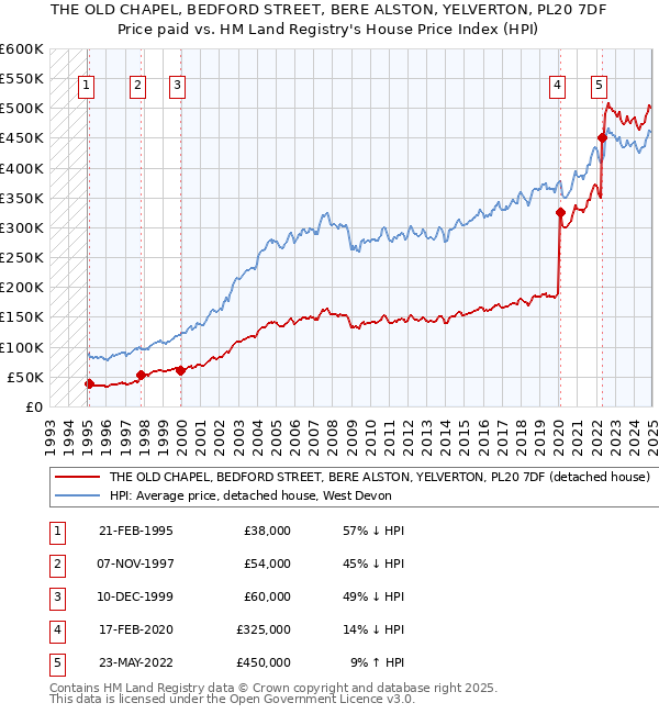 THE OLD CHAPEL, BEDFORD STREET, BERE ALSTON, YELVERTON, PL20 7DF: Price paid vs HM Land Registry's House Price Index