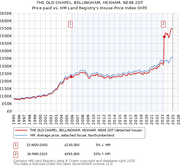 THE OLD CHAPEL, BELLINGHAM, HEXHAM, NE48 2DT: Price paid vs HM Land Registry's House Price Index