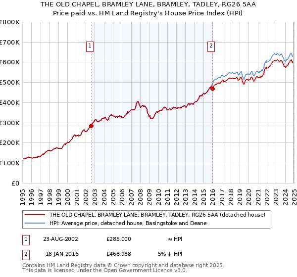 THE OLD CHAPEL, BRAMLEY LANE, BRAMLEY, TADLEY, RG26 5AA: Price paid vs HM Land Registry's House Price Index