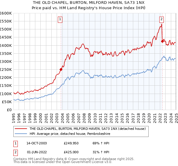 THE OLD CHAPEL, BURTON, MILFORD HAVEN, SA73 1NX: Price paid vs HM Land Registry's House Price Index