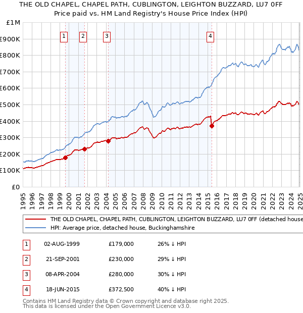 THE OLD CHAPEL, CHAPEL PATH, CUBLINGTON, LEIGHTON BUZZARD, LU7 0FF: Price paid vs HM Land Registry's House Price Index