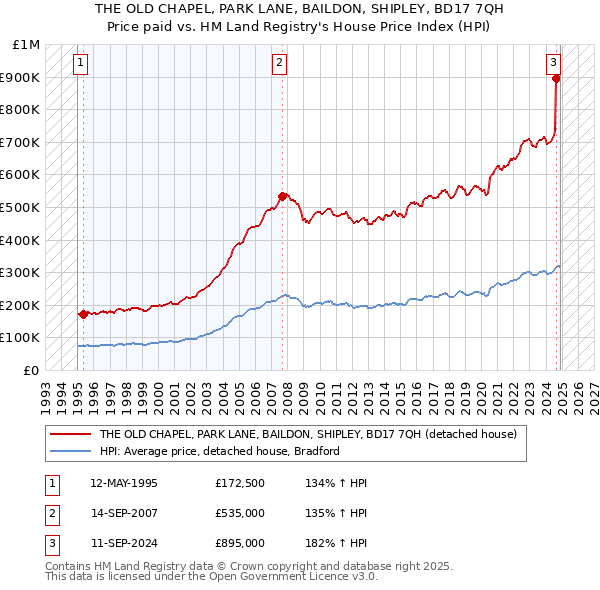 THE OLD CHAPEL, PARK LANE, BAILDON, SHIPLEY, BD17 7QH: Price paid vs HM Land Registry's House Price Index