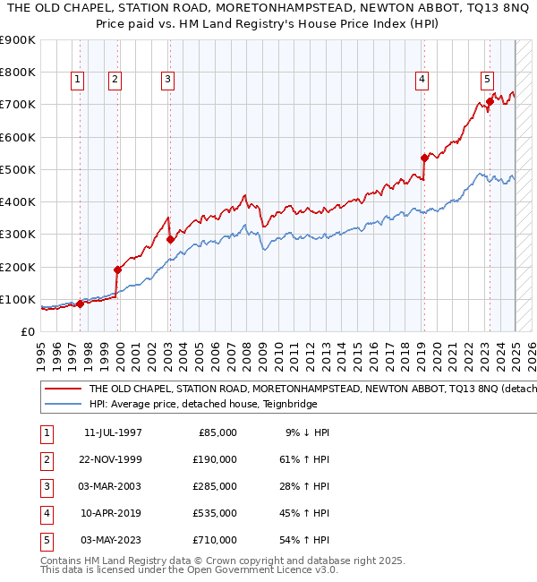THE OLD CHAPEL, STATION ROAD, MORETONHAMPSTEAD, NEWTON ABBOT, TQ13 8NQ: Price paid vs HM Land Registry's House Price Index