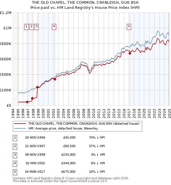 THE OLD CHAPEL, THE COMMON, CRANLEIGH, GU6 8SH: Price paid vs HM Land Registry's House Price Index