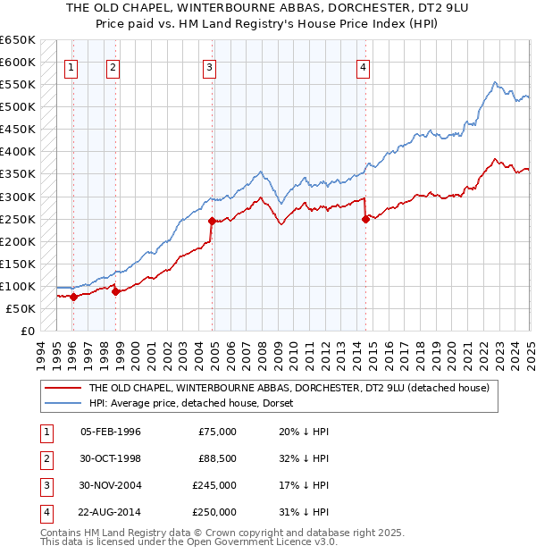 THE OLD CHAPEL, WINTERBOURNE ABBAS, DORCHESTER, DT2 9LU: Price paid vs HM Land Registry's House Price Index