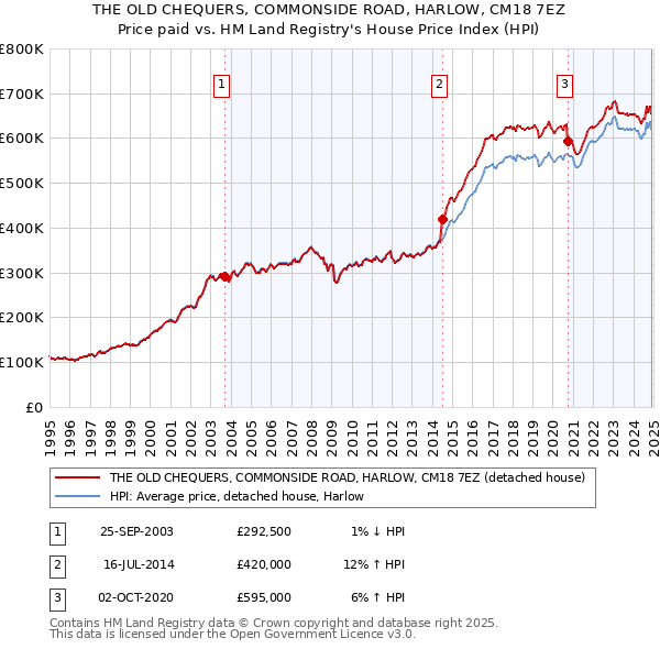 THE OLD CHEQUERS, COMMONSIDE ROAD, HARLOW, CM18 7EZ: Price paid vs HM Land Registry's House Price Index