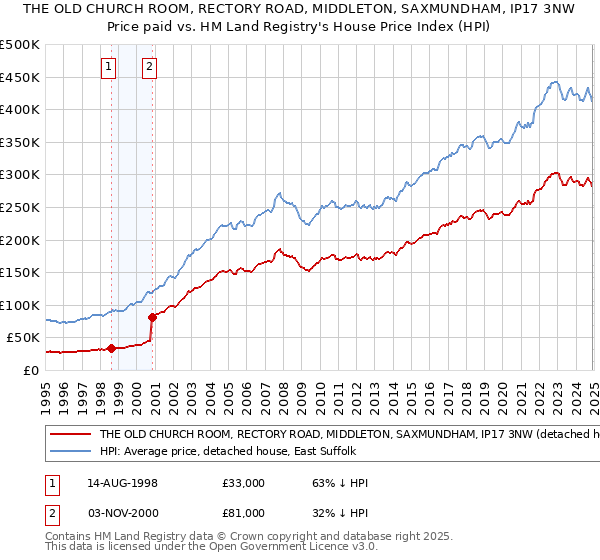 THE OLD CHURCH ROOM, RECTORY ROAD, MIDDLETON, SAXMUNDHAM, IP17 3NW: Price paid vs HM Land Registry's House Price Index
