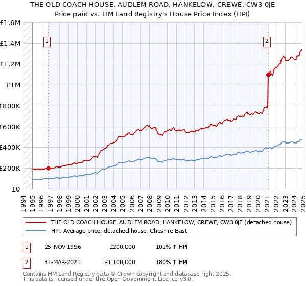 THE OLD COACH HOUSE, AUDLEM ROAD, HANKELOW, CREWE, CW3 0JE: Price paid vs HM Land Registry's House Price Index