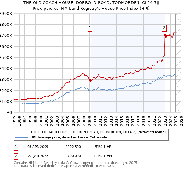 THE OLD COACH HOUSE, DOBROYD ROAD, TODMORDEN, OL14 7JJ: Price paid vs HM Land Registry's House Price Index