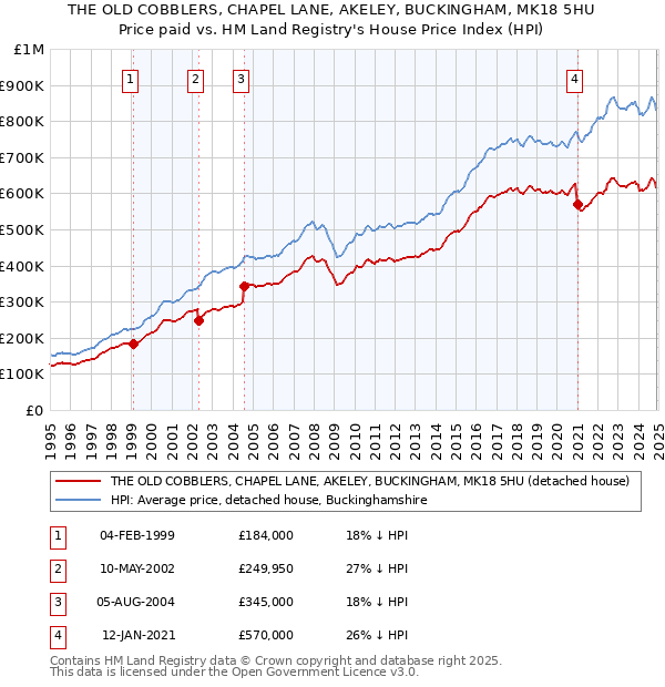 THE OLD COBBLERS, CHAPEL LANE, AKELEY, BUCKINGHAM, MK18 5HU: Price paid vs HM Land Registry's House Price Index