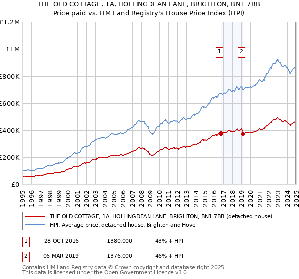 THE OLD COTTAGE, 1A, HOLLINGDEAN LANE, BRIGHTON, BN1 7BB: Price paid vs HM Land Registry's House Price Index