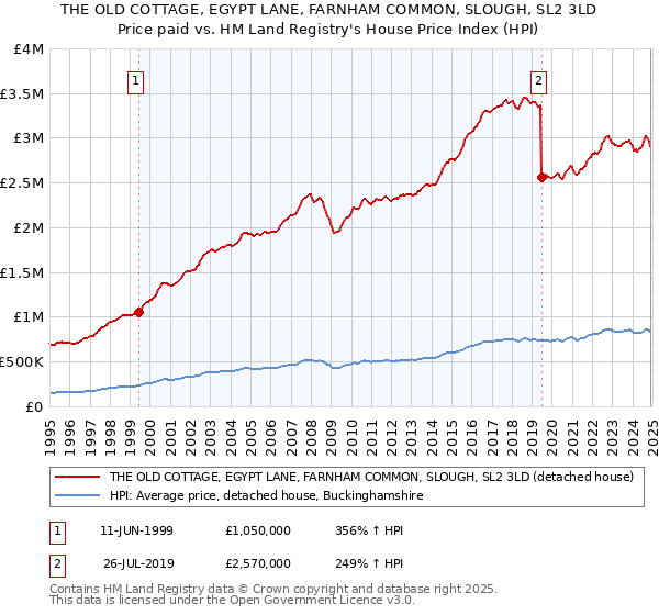 THE OLD COTTAGE, EGYPT LANE, FARNHAM COMMON, SLOUGH, SL2 3LD: Price paid vs HM Land Registry's House Price Index