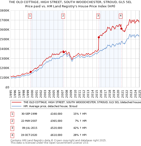 THE OLD COTTAGE, HIGH STREET, SOUTH WOODCHESTER, STROUD, GL5 5EL: Price paid vs HM Land Registry's House Price Index