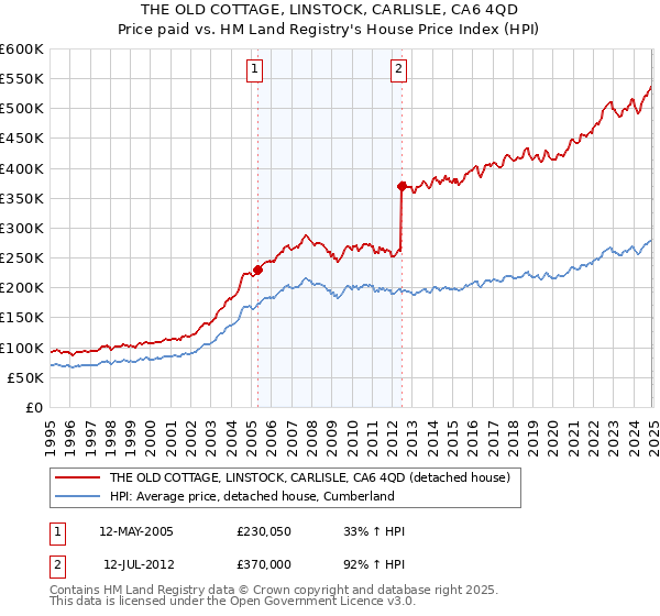 THE OLD COTTAGE, LINSTOCK, CARLISLE, CA6 4QD: Price paid vs HM Land Registry's House Price Index