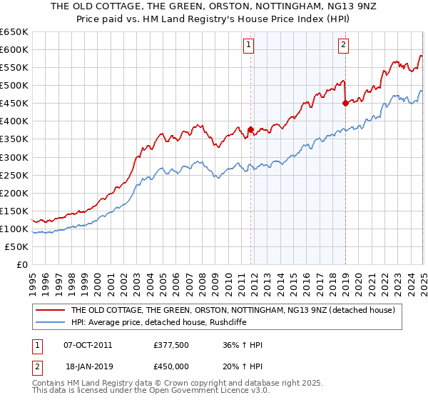 THE OLD COTTAGE, THE GREEN, ORSTON, NOTTINGHAM, NG13 9NZ: Price paid vs HM Land Registry's House Price Index