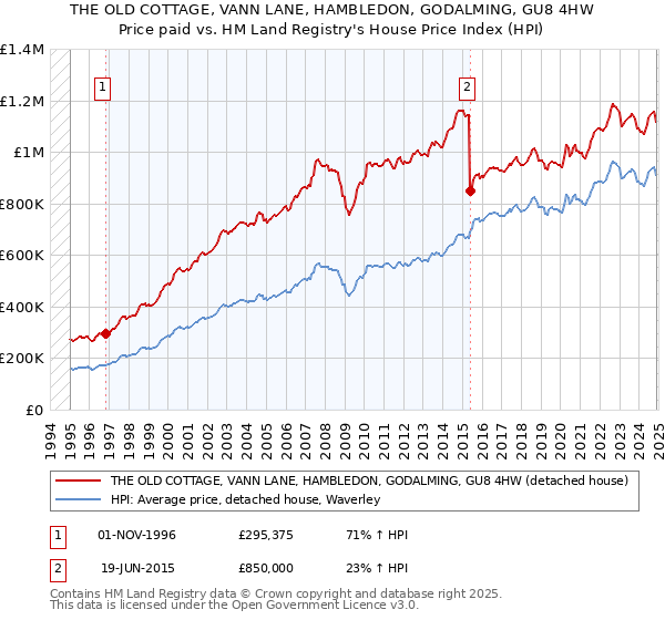 THE OLD COTTAGE, VANN LANE, HAMBLEDON, GODALMING, GU8 4HW: Price paid vs HM Land Registry's House Price Index