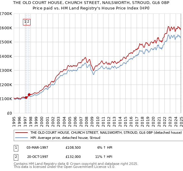 THE OLD COURT HOUSE, CHURCH STREET, NAILSWORTH, STROUD, GL6 0BP: Price paid vs HM Land Registry's House Price Index
