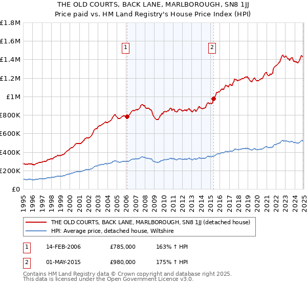 THE OLD COURTS, BACK LANE, MARLBOROUGH, SN8 1JJ: Price paid vs HM Land Registry's House Price Index