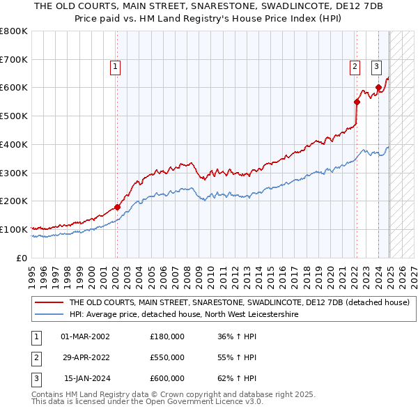 THE OLD COURTS, MAIN STREET, SNARESTONE, SWADLINCOTE, DE12 7DB: Price paid vs HM Land Registry's House Price Index
