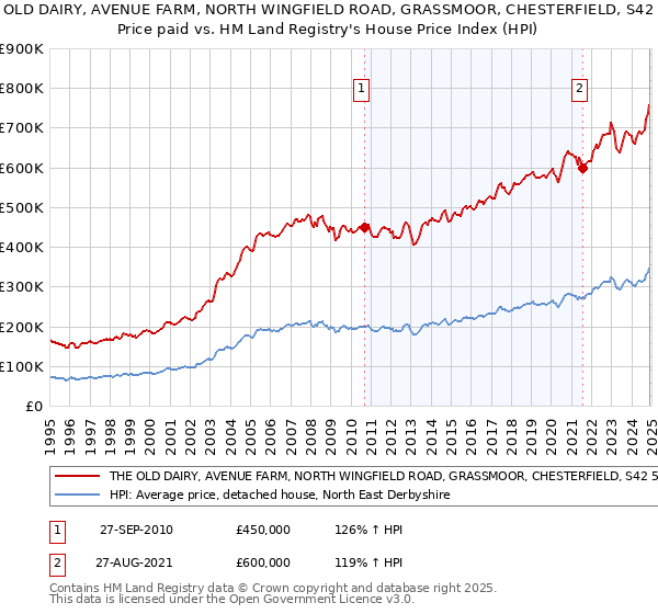 THE OLD DAIRY, AVENUE FARM, NORTH WINGFIELD ROAD, GRASSMOOR, CHESTERFIELD, S42 5EA: Price paid vs HM Land Registry's House Price Index