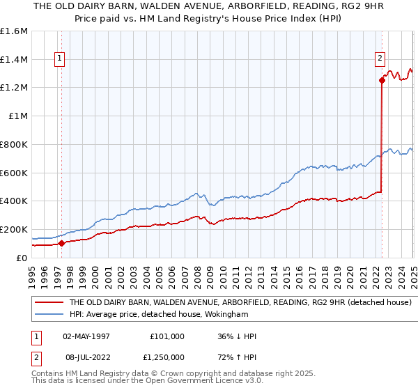THE OLD DAIRY BARN, WALDEN AVENUE, ARBORFIELD, READING, RG2 9HR: Price paid vs HM Land Registry's House Price Index