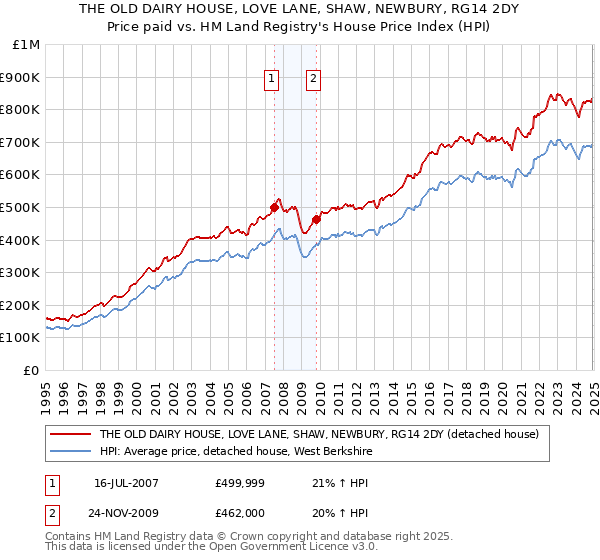 THE OLD DAIRY HOUSE, LOVE LANE, SHAW, NEWBURY, RG14 2DY: Price paid vs HM Land Registry's House Price Index