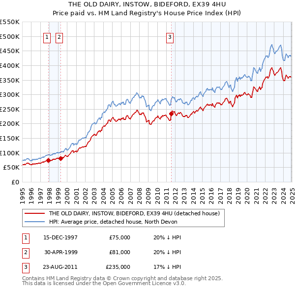 THE OLD DAIRY, INSTOW, BIDEFORD, EX39 4HU: Price paid vs HM Land Registry's House Price Index