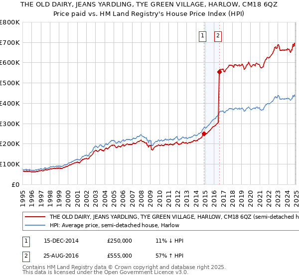 THE OLD DAIRY, JEANS YARDLING, TYE GREEN VILLAGE, HARLOW, CM18 6QZ: Price paid vs HM Land Registry's House Price Index