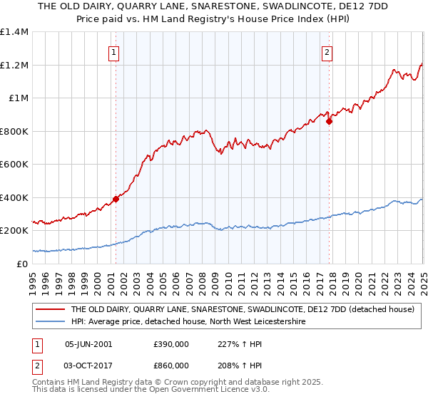 THE OLD DAIRY, QUARRY LANE, SNARESTONE, SWADLINCOTE, DE12 7DD: Price paid vs HM Land Registry's House Price Index