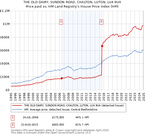 THE OLD DAIRY, SUNDON ROAD, CHALTON, LUTON, LU4 9UA: Price paid vs HM Land Registry's House Price Index