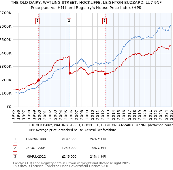 THE OLD DAIRY, WATLING STREET, HOCKLIFFE, LEIGHTON BUZZARD, LU7 9NF: Price paid vs HM Land Registry's House Price Index