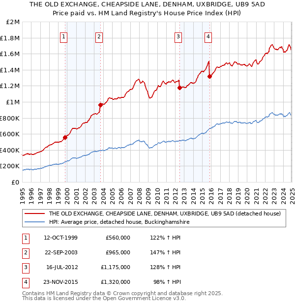 THE OLD EXCHANGE, CHEAPSIDE LANE, DENHAM, UXBRIDGE, UB9 5AD: Price paid vs HM Land Registry's House Price Index