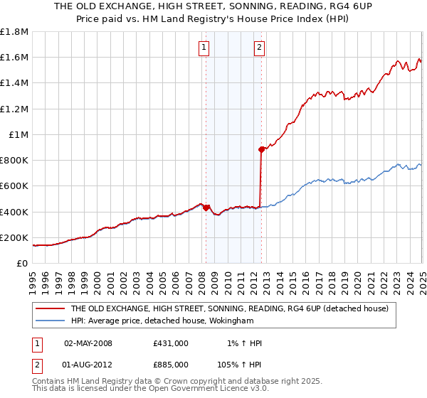 THE OLD EXCHANGE, HIGH STREET, SONNING, READING, RG4 6UP: Price paid vs HM Land Registry's House Price Index