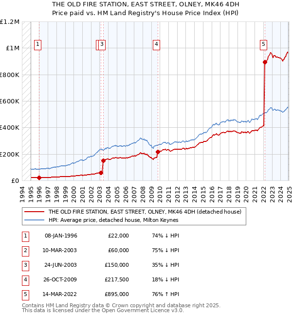 THE OLD FIRE STATION, EAST STREET, OLNEY, MK46 4DH: Price paid vs HM Land Registry's House Price Index