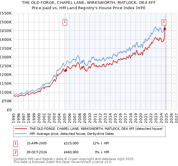 THE OLD FORGE, CHAPEL LANE, WIRKSWORTH, MATLOCK, DE4 4FF: Price paid vs HM Land Registry's House Price Index