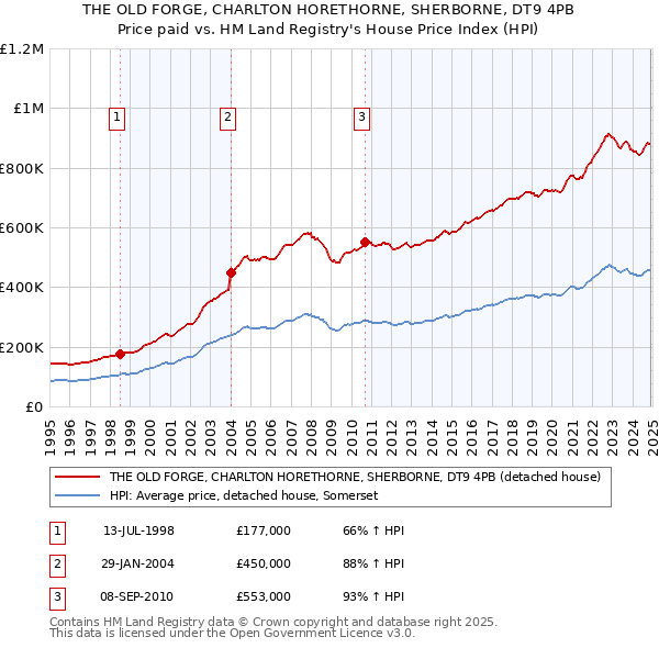 THE OLD FORGE, CHARLTON HORETHORNE, SHERBORNE, DT9 4PB: Price paid vs HM Land Registry's House Price Index