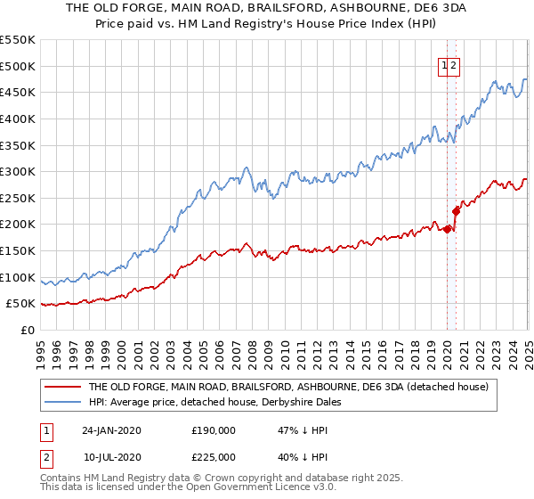 THE OLD FORGE, MAIN ROAD, BRAILSFORD, ASHBOURNE, DE6 3DA: Price paid vs HM Land Registry's House Price Index