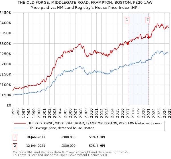 THE OLD FORGE, MIDDLEGATE ROAD, FRAMPTON, BOSTON, PE20 1AW: Price paid vs HM Land Registry's House Price Index