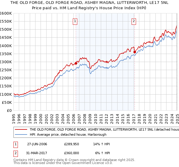 THE OLD FORGE, OLD FORGE ROAD, ASHBY MAGNA, LUTTERWORTH, LE17 5NL: Price paid vs HM Land Registry's House Price Index