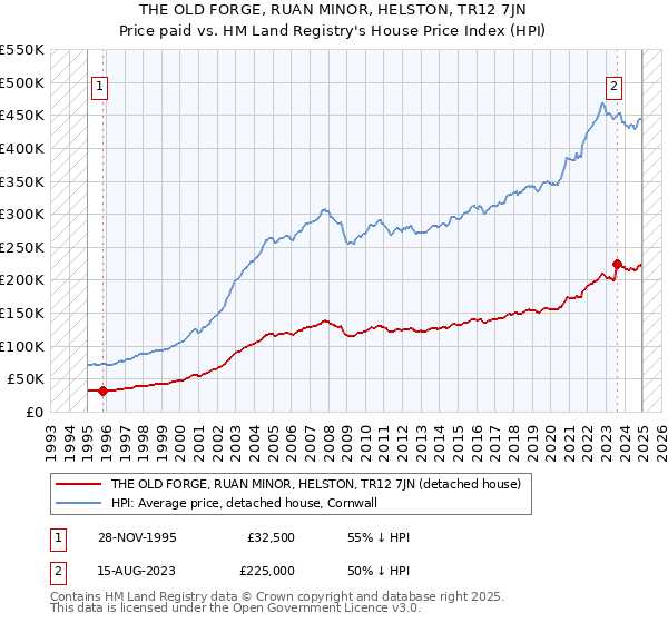 THE OLD FORGE, RUAN MINOR, HELSTON, TR12 7JN: Price paid vs HM Land Registry's House Price Index