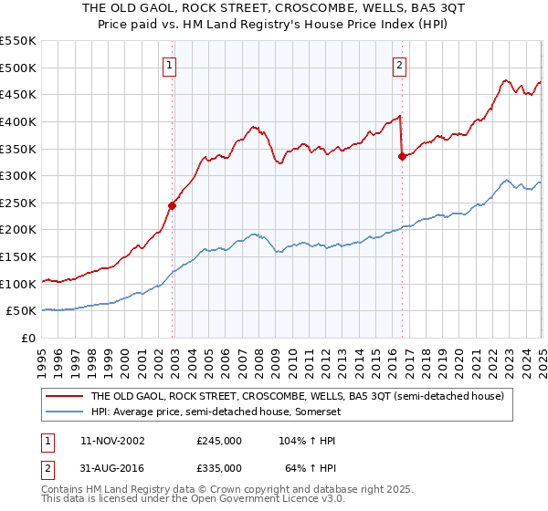 THE OLD GAOL, ROCK STREET, CROSCOMBE, WELLS, BA5 3QT: Price paid vs HM Land Registry's House Price Index