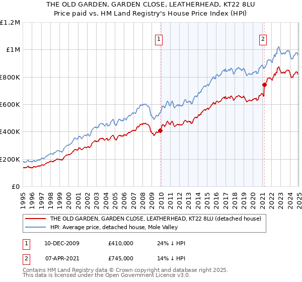 THE OLD GARDEN, GARDEN CLOSE, LEATHERHEAD, KT22 8LU: Price paid vs HM Land Registry's House Price Index